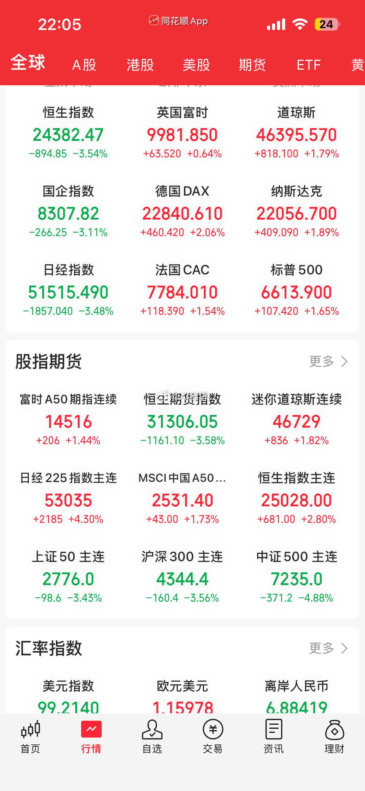 炒股不看特朗普一切分析白忙活一顿操作猛如虎一切还看特朗普