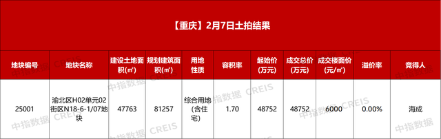 海成4.88亿竞得重庆渝北区优质宅地, 成交楼面价6000元/㎡