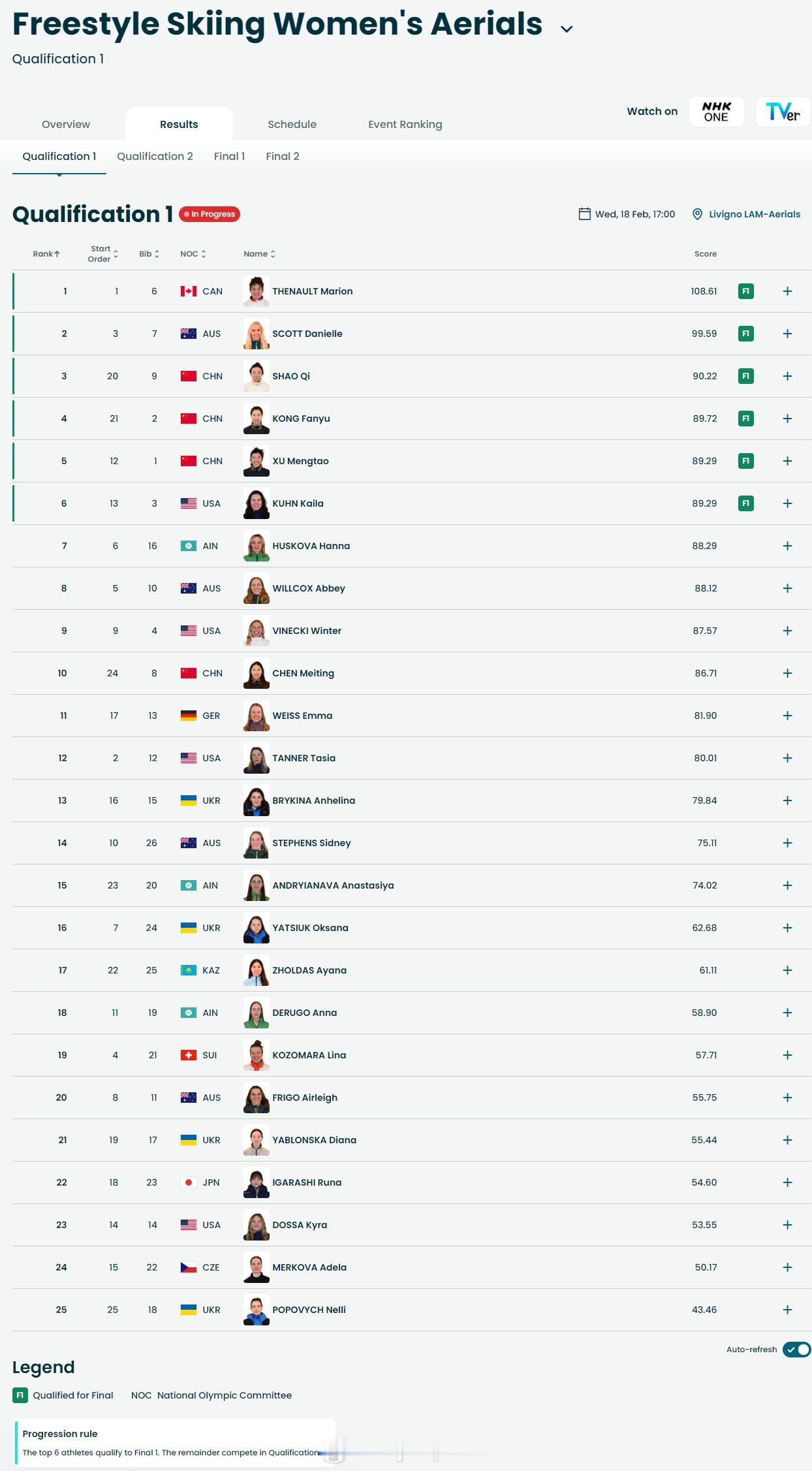 【女子空中技巧中国三将直通决赛】徐梦桃第一跳89.29分邵琪孔凡钰徐梦桃晋级决