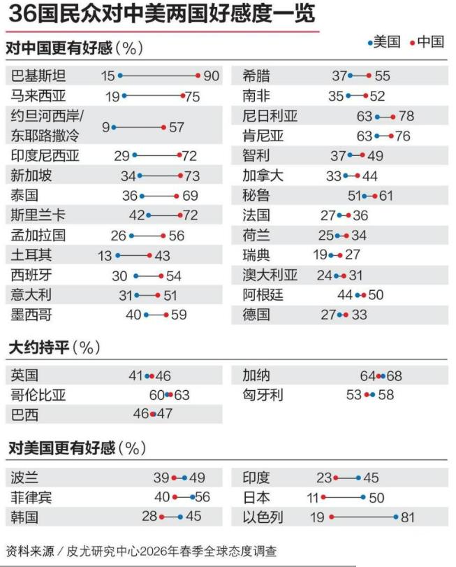上个月，美国皮尤搞的民调，对比中美好感度，数据差异的背后，各有原因。先看G7