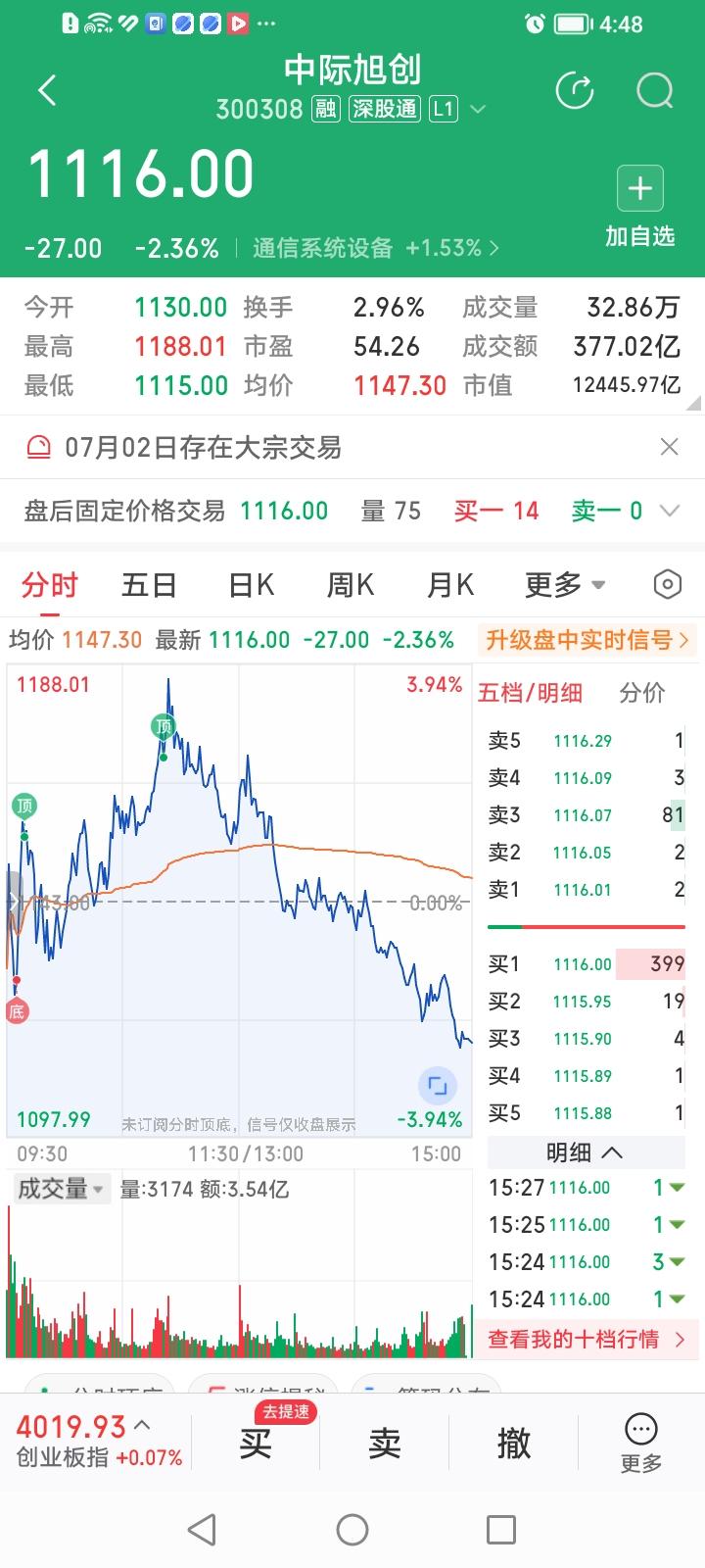 中际旭创，为何摇身一变成了砸盘狂？中际旭创，收盘下跌2.36%，虽然总体跌幅不
