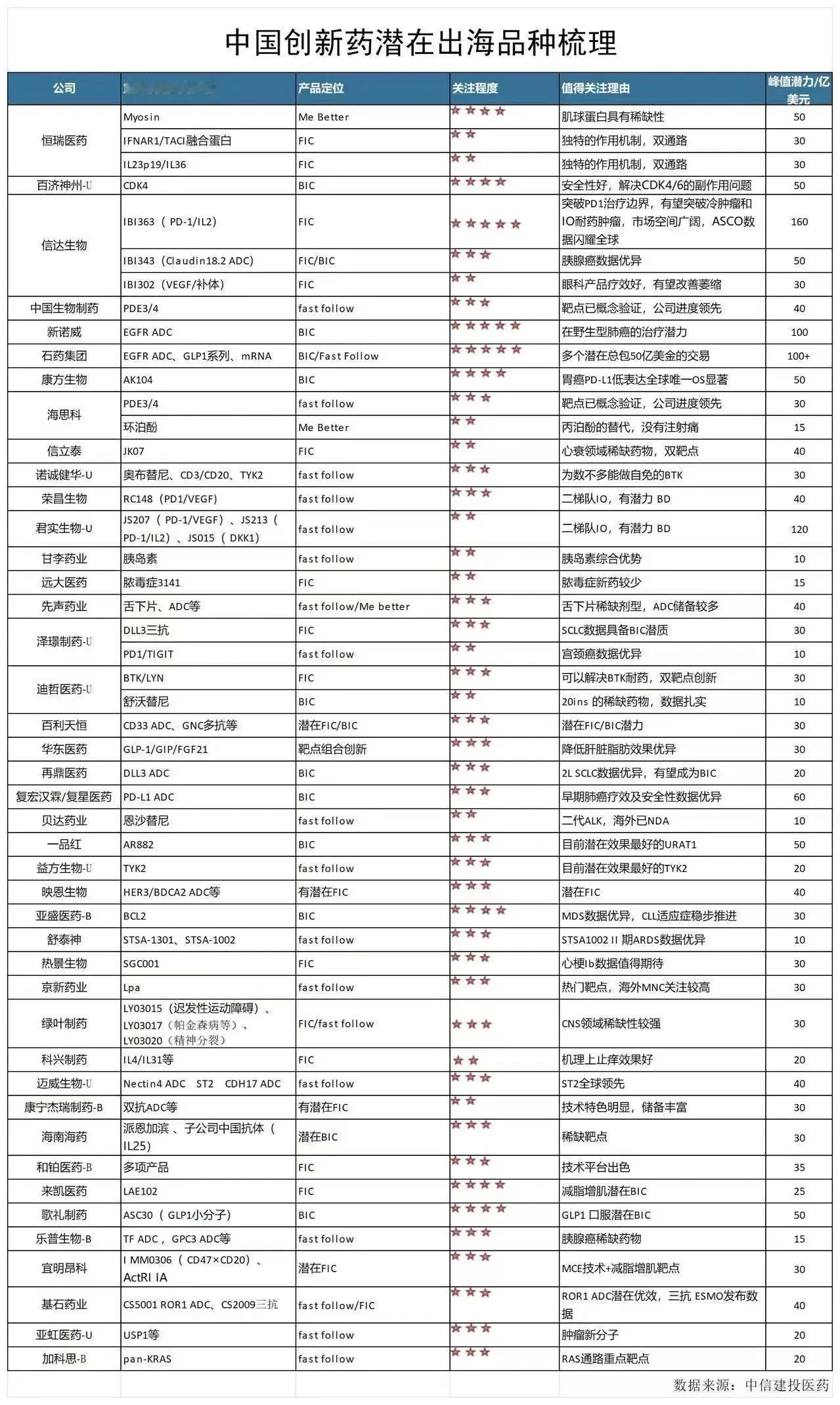 中国创新药潜在出海品种梳理四大管线梳理