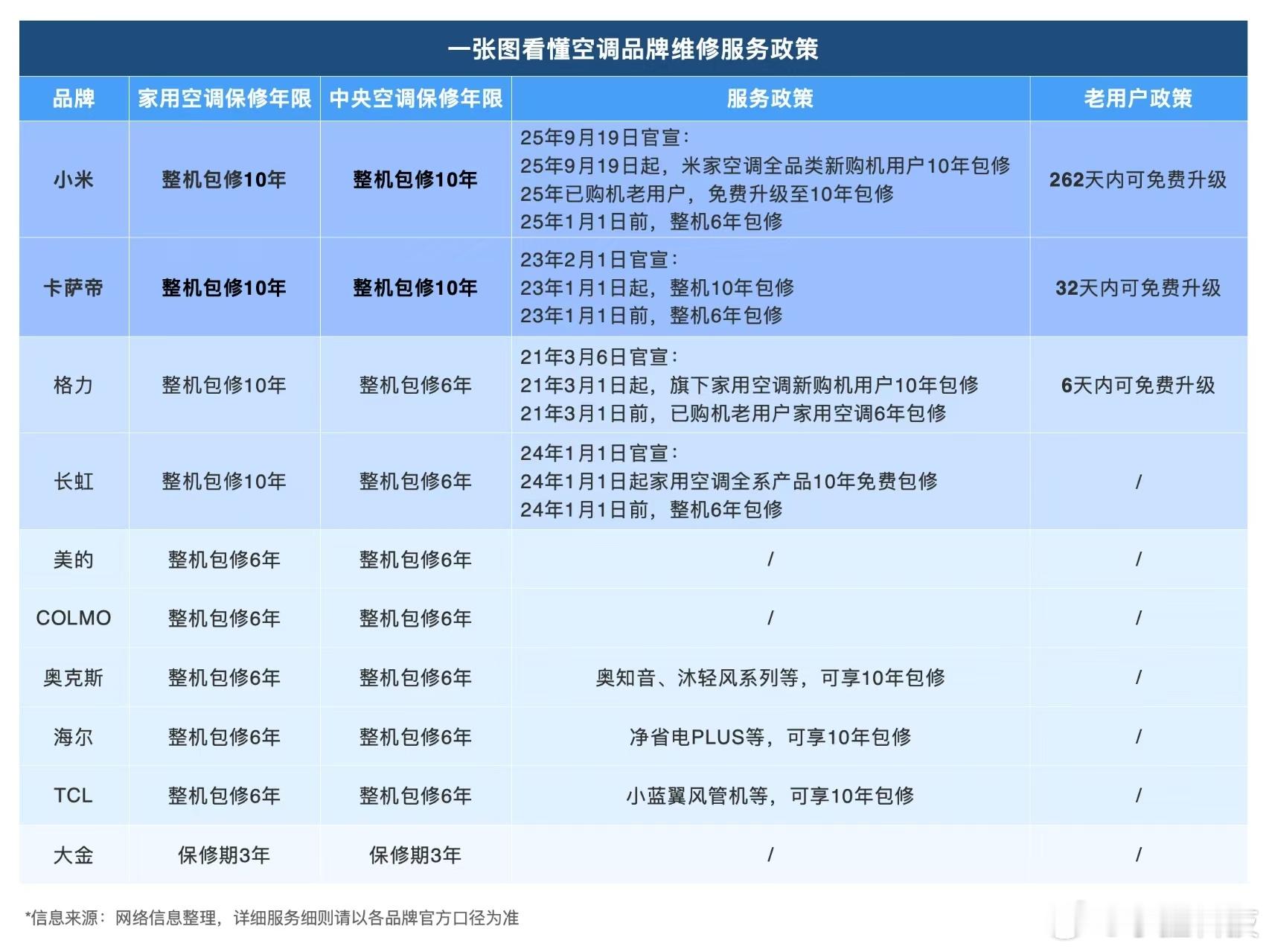 小米空调10年免费包修这么多年了，一边是包修保修一边是呼吁家电早报废早换新机，用