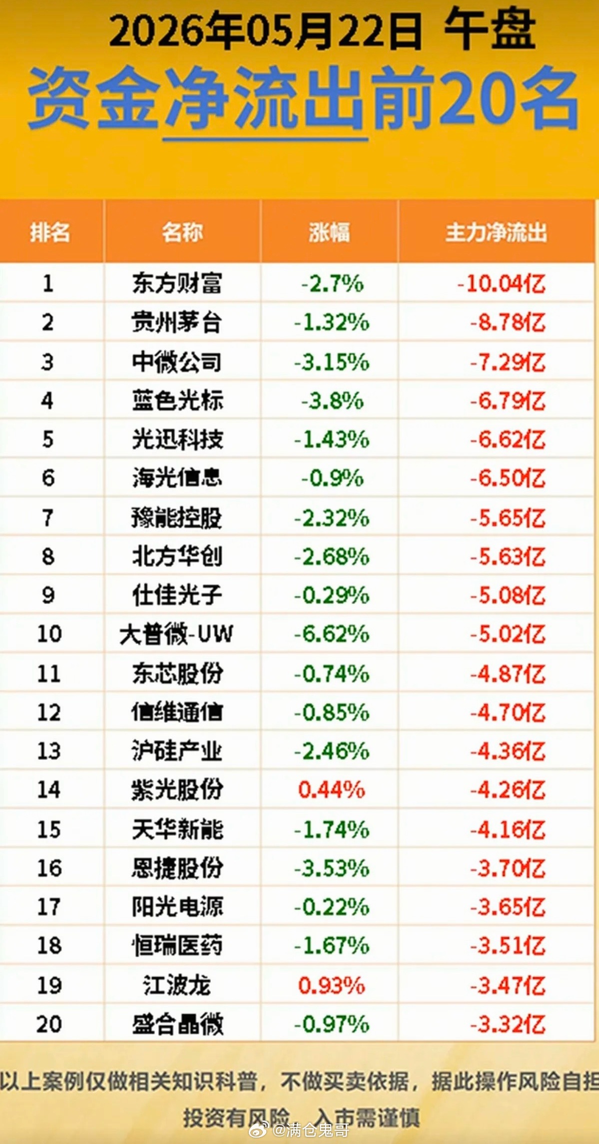 5.22周五主力大资金流向监测TOP20！资金抢筹方向：铜缆高速连接、超