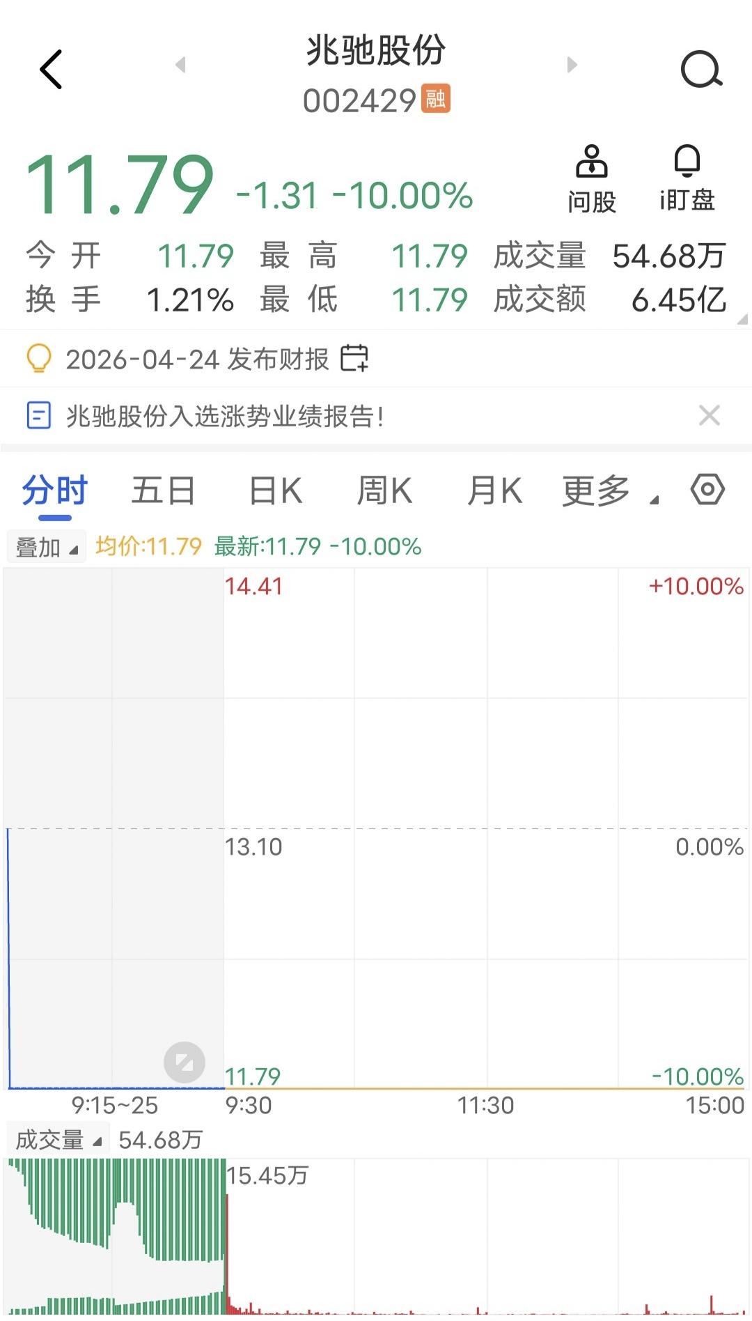 7300万股焊死跌停！昨天兆驰股份开盘直线冲板，在板上烂了一天，全天成交48