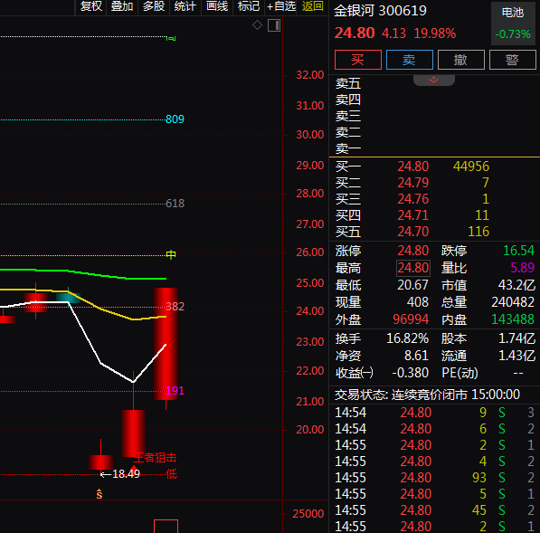热门个股解读——金银河（300619）