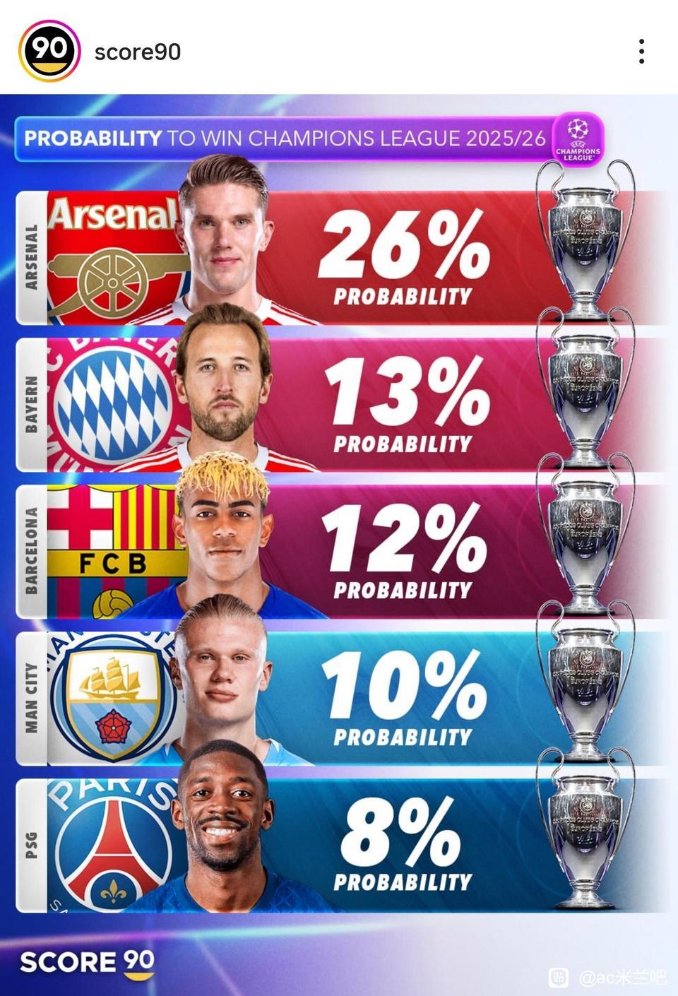 现在是阿森纳历史最好的时代，在欧冠夺冠高居第一！英超还领先5分，足总杯晋级，