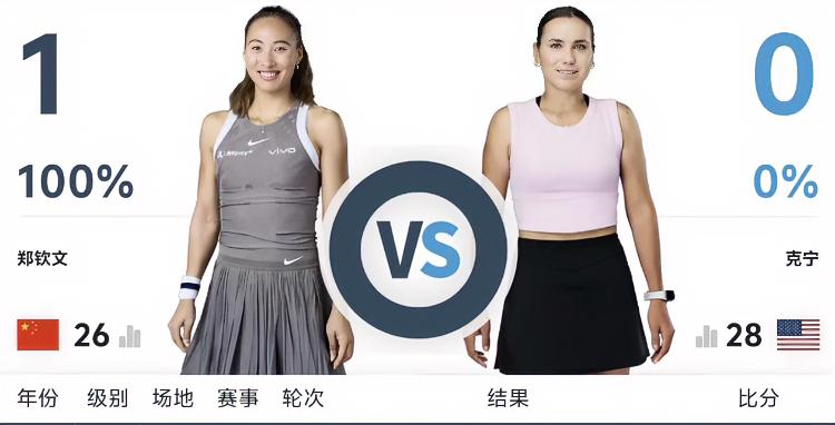 肯宁：我在28位！！郑钦文：我在26位！！2月9日复出首秀🔥、将上演202