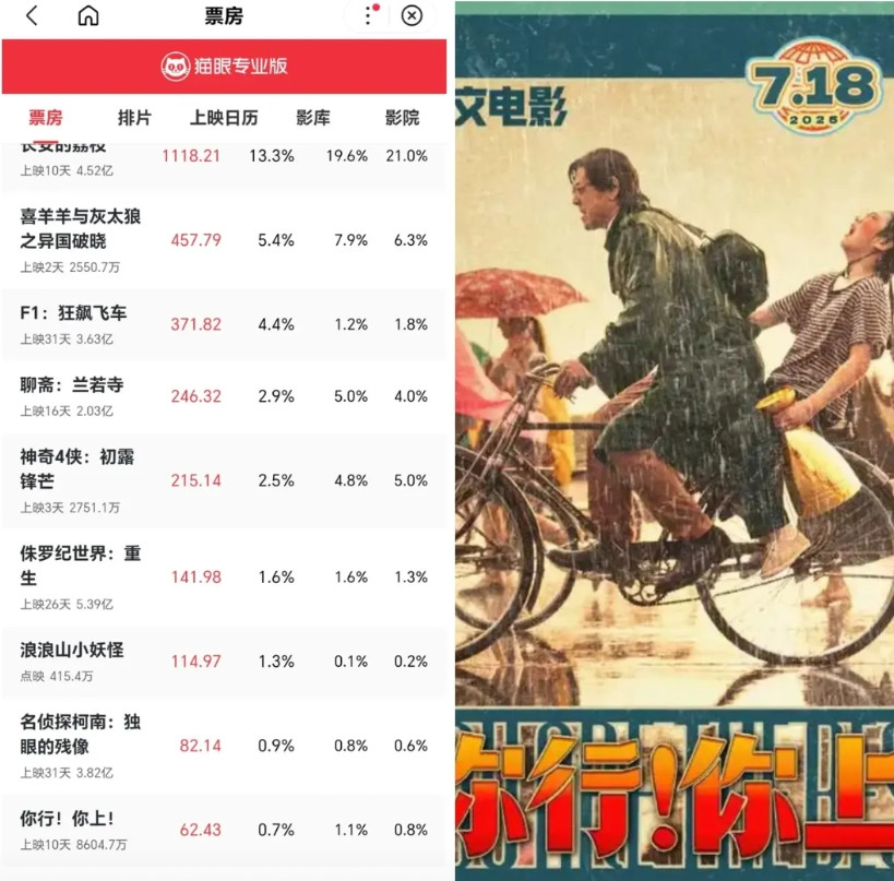 姜文的电影《你行！你上》大概是彻底被影院方抛弃了。排片率已经低到了百分之一左右，