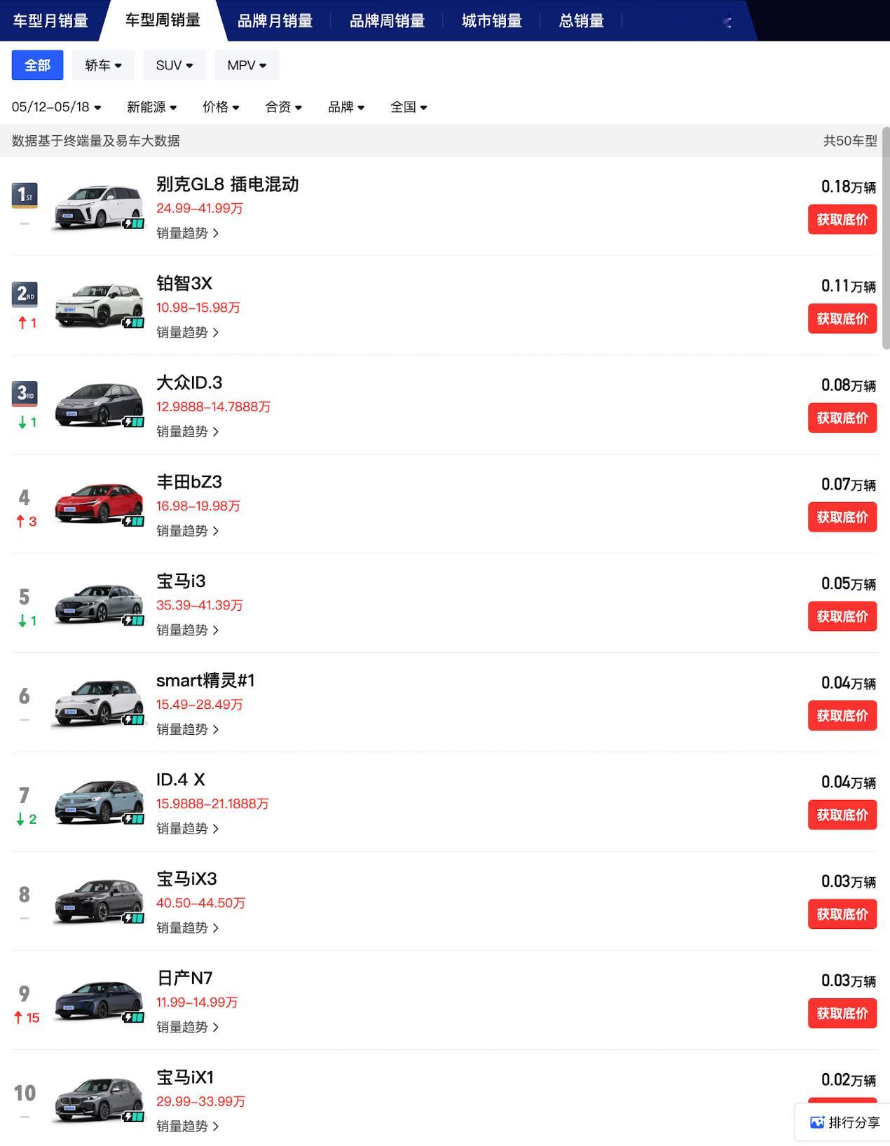 以周为单位统计，东风日产N7才300台？​​​