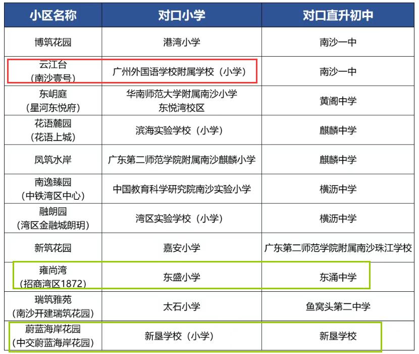 南沙最新招生计划公布！今年也有多个新楼盘的地段学校明晰了，笑到最后的是南沙壹号，