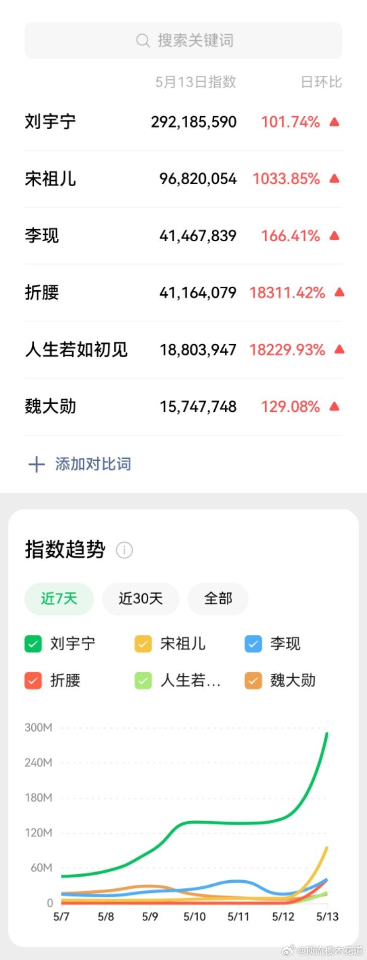 刘宇宁微指2.9亿，在男演员里面昨天也算是一骑绝尘了。折腰昨天首播的各项数据也非