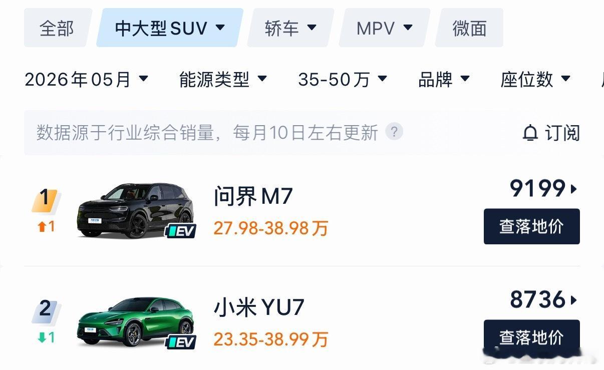 问界M7和小米YU7的销量，一目了然，都非常优秀！