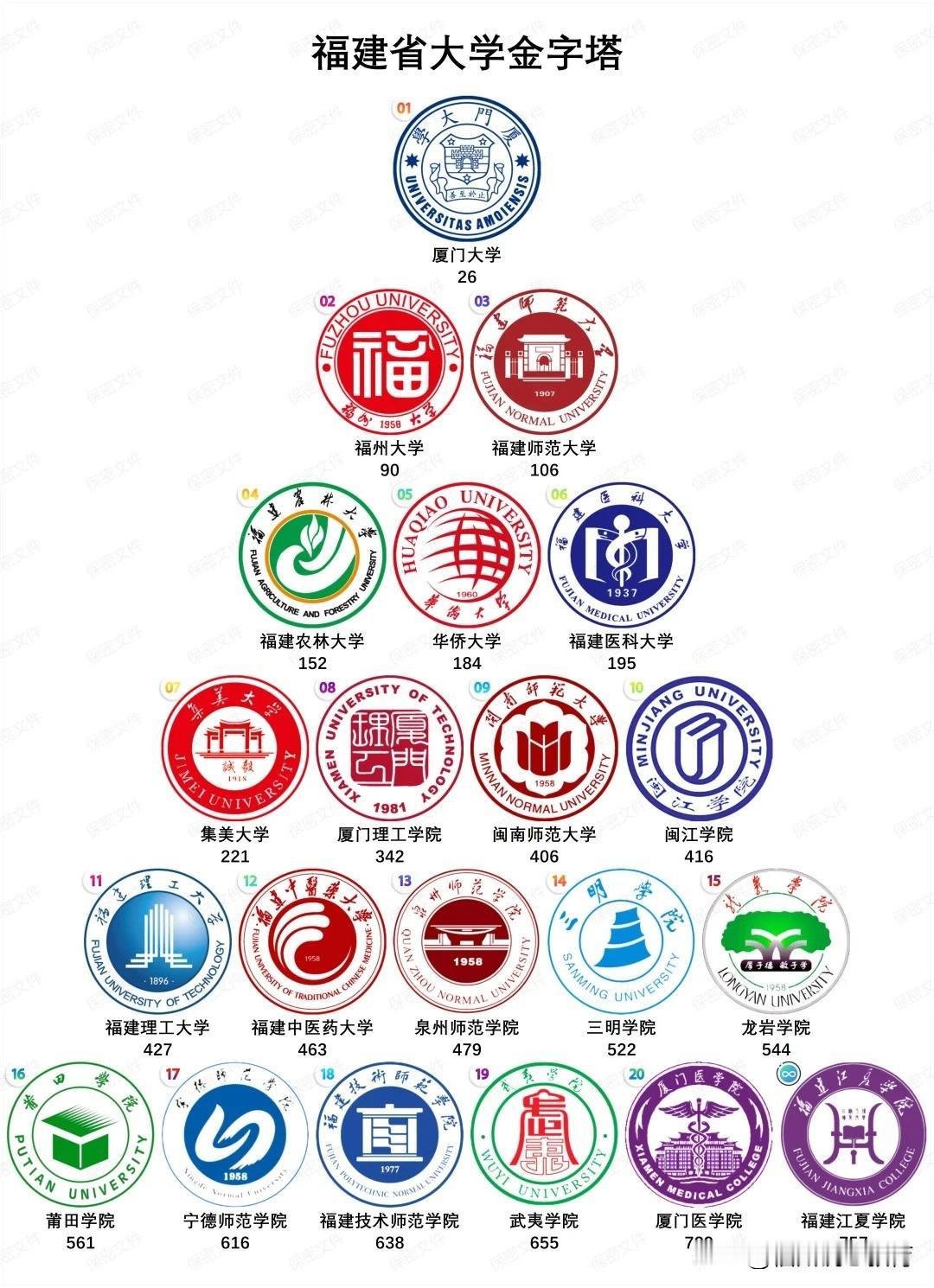 福建省大学金字塔