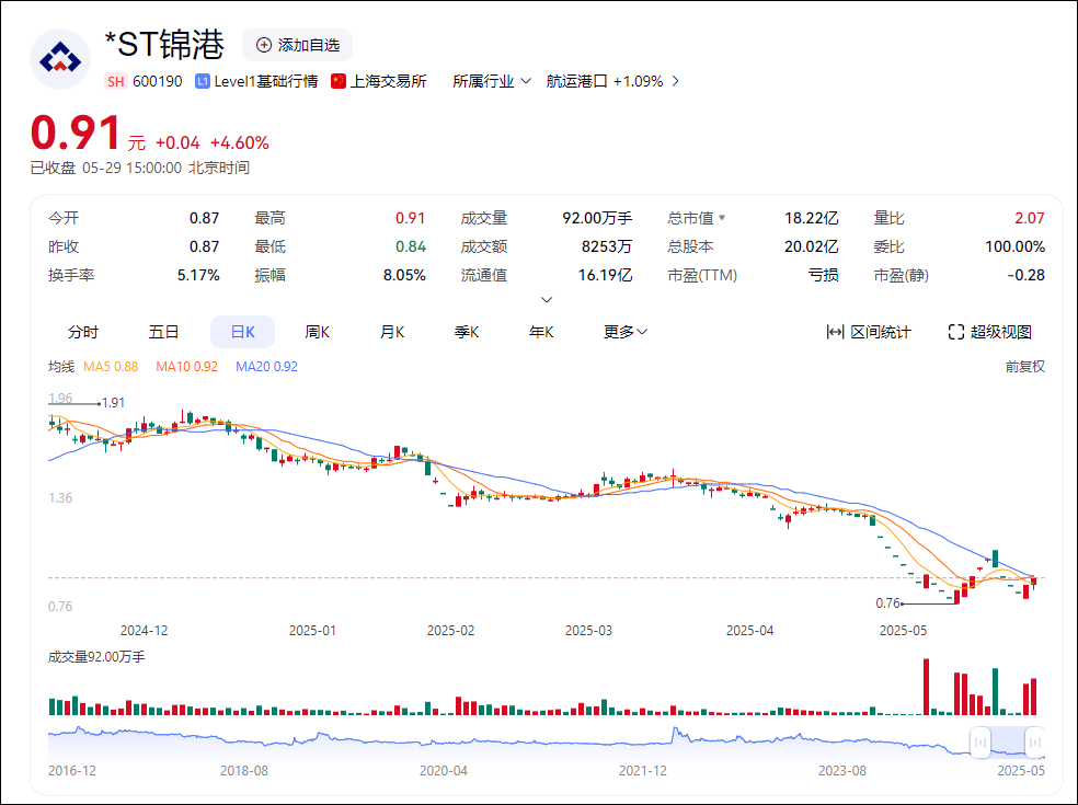 600190, 将被实施重大违法强制退市, 明起停牌