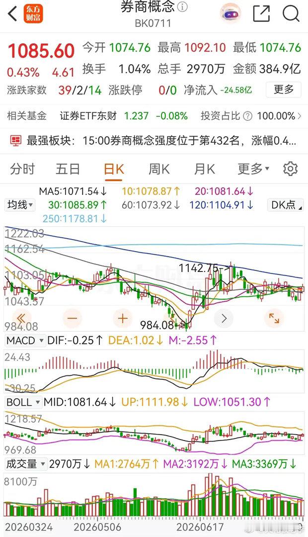 券商概念板块早盘低开后直线拉升，之后走出V型整理态势，最终收出一根小阳线，涨幅