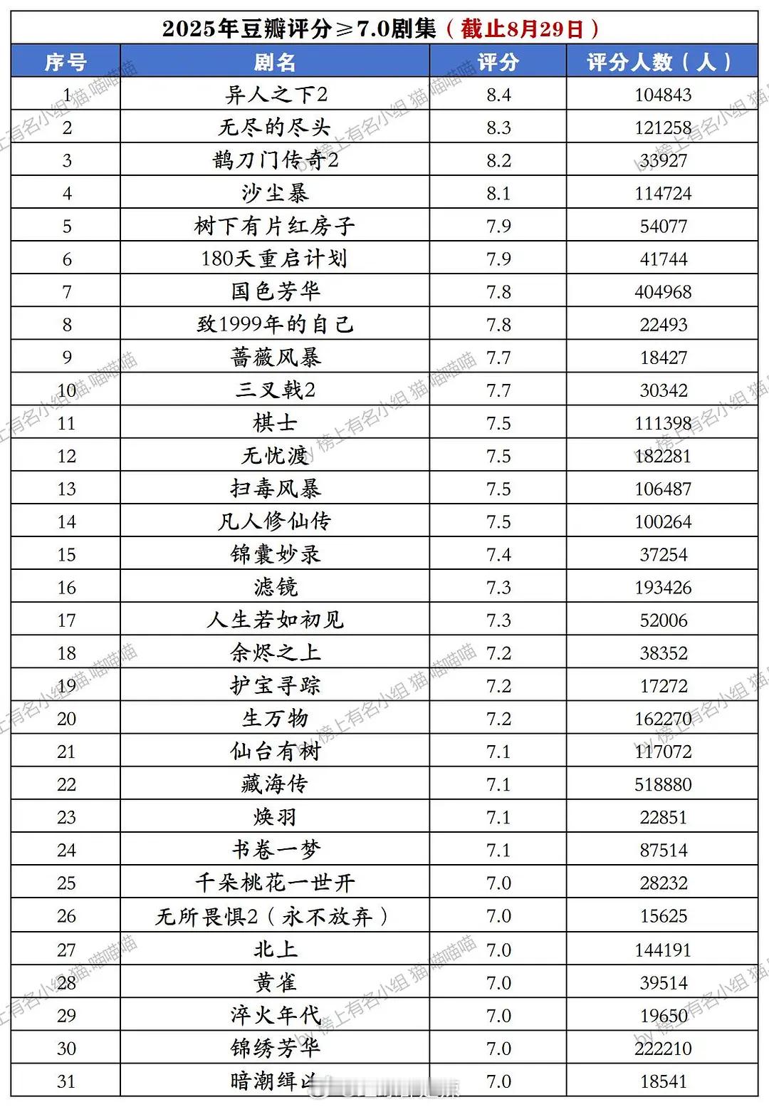 2025豆瓣评分≥7分剧集​​​
