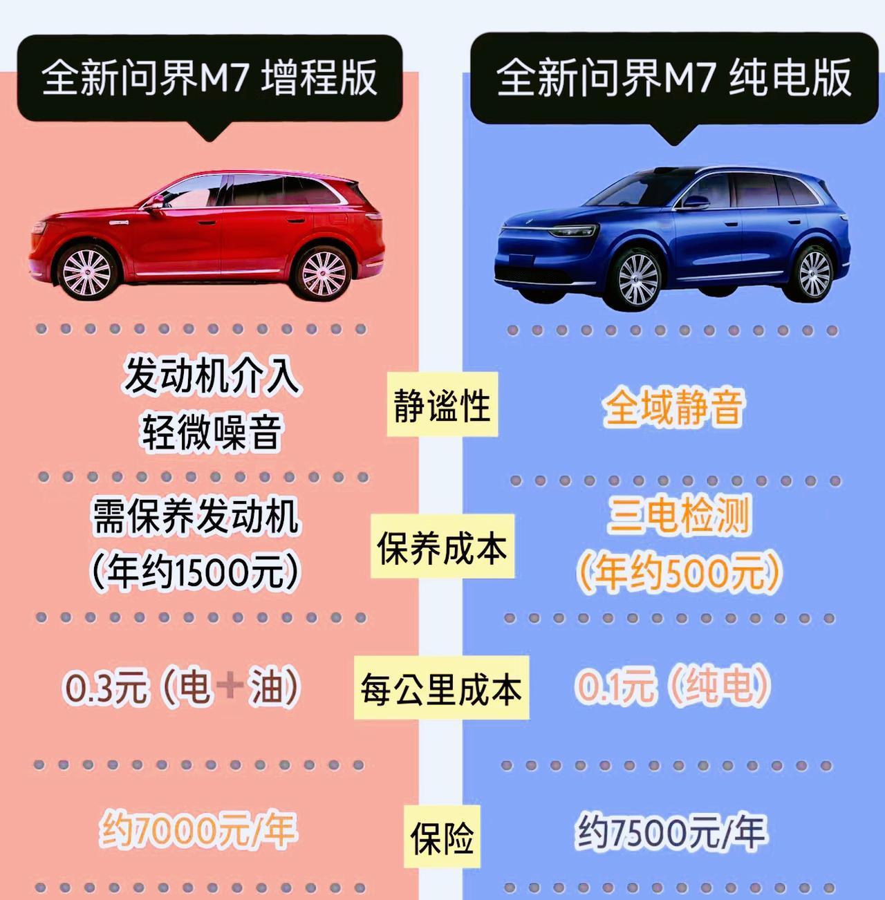 新款问界M7，买增程还是买纯电？增程版没有续航焦虑，尤其是适合节假日高峰远行的