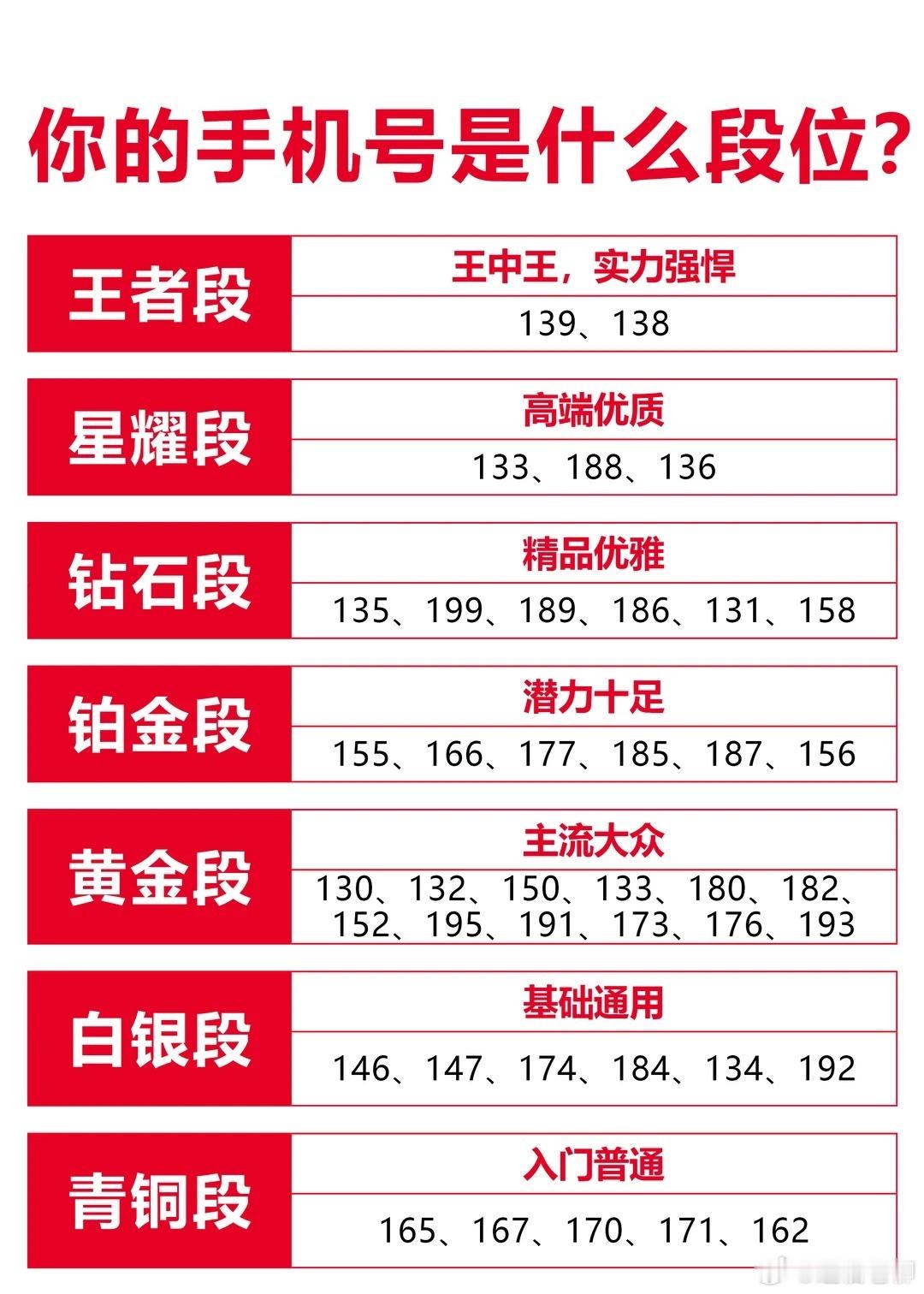 如果手机号也有段位，看看你的处在什么位置？