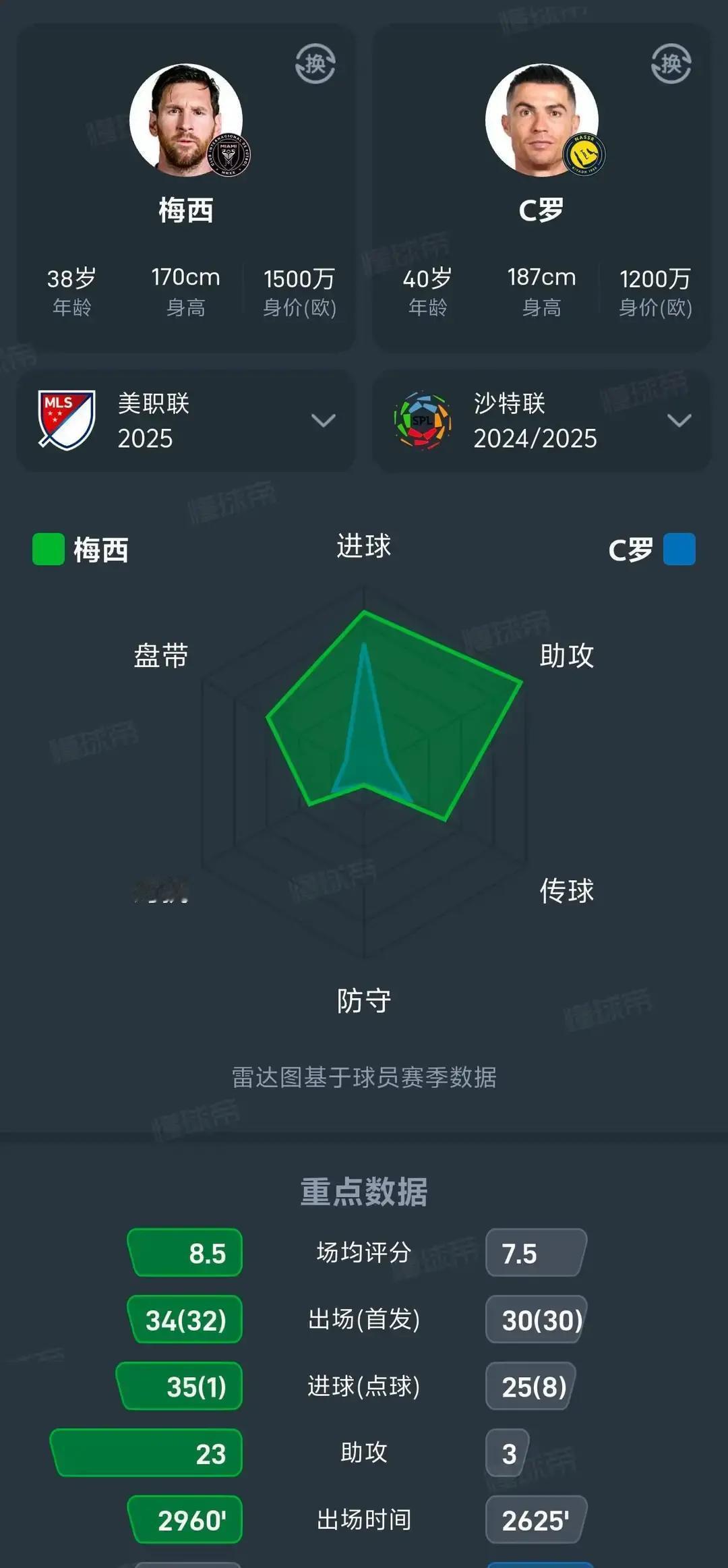 2025年结束，梅西和C罗的差距，在一项数据上残忍地拉开了：点球。翻开进球
