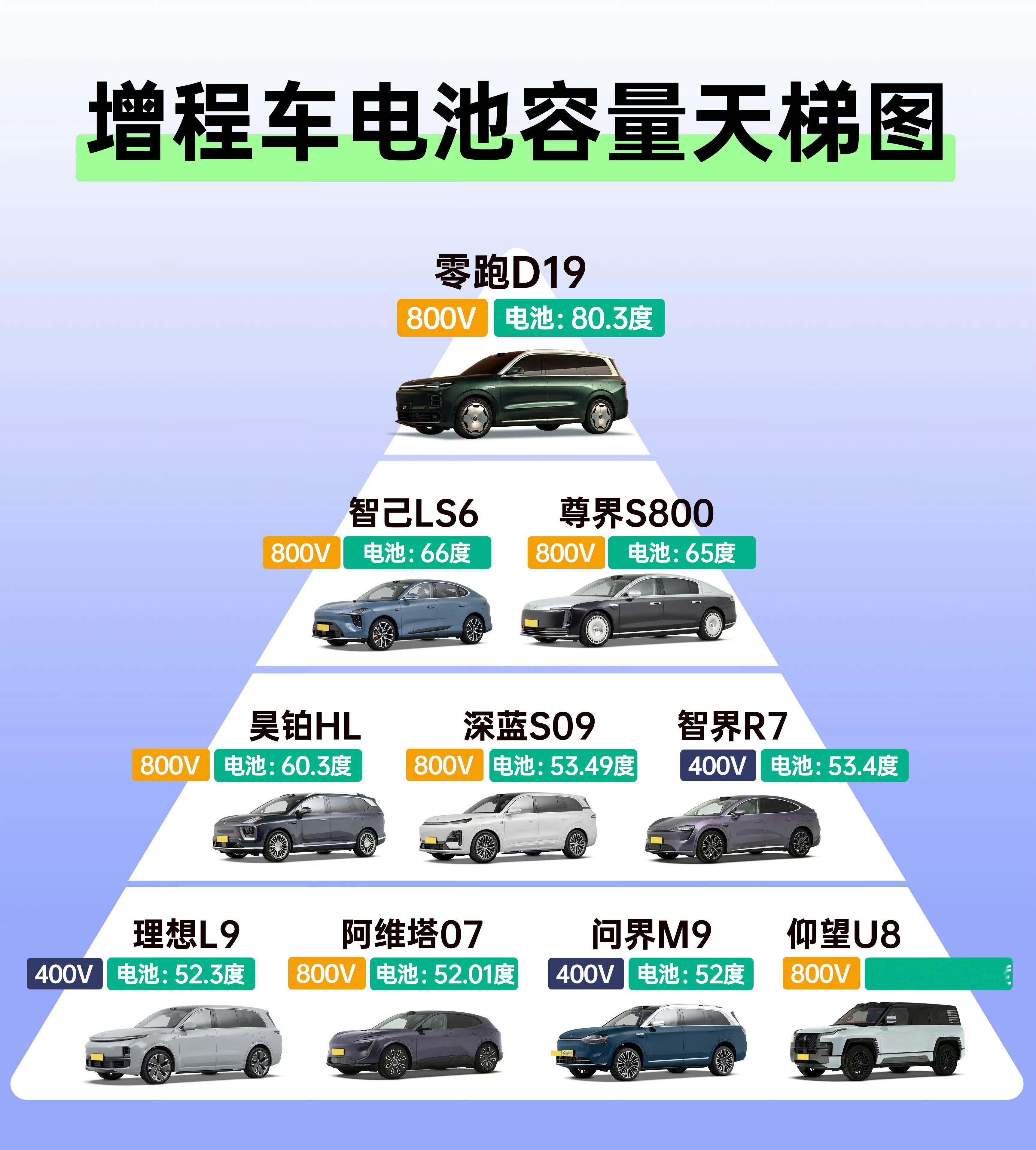 短时间内，零跑D19的80度电池没有任何对手。800V大电池的增程产品，还买啥纯