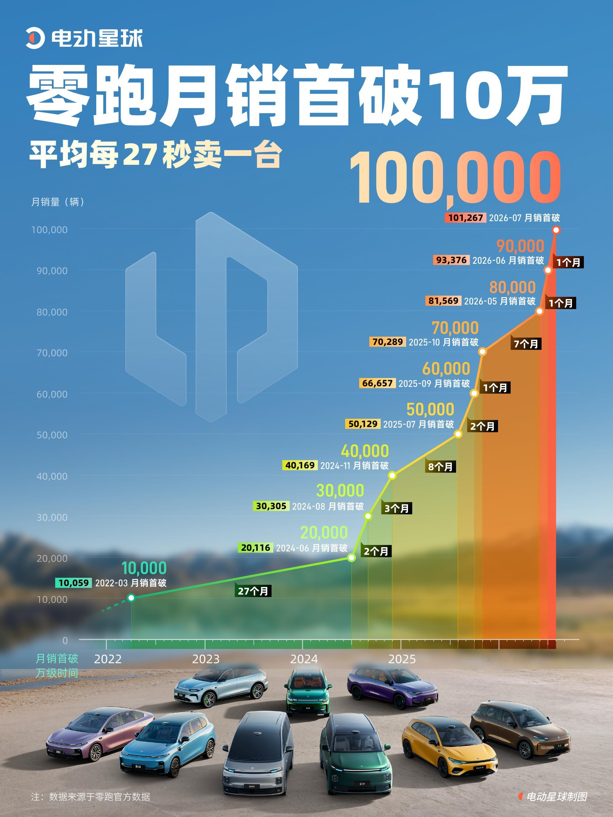 在汽车行业，单月销量 10 万辆是一道分水岭，上面坐着的历来是比亚迪...