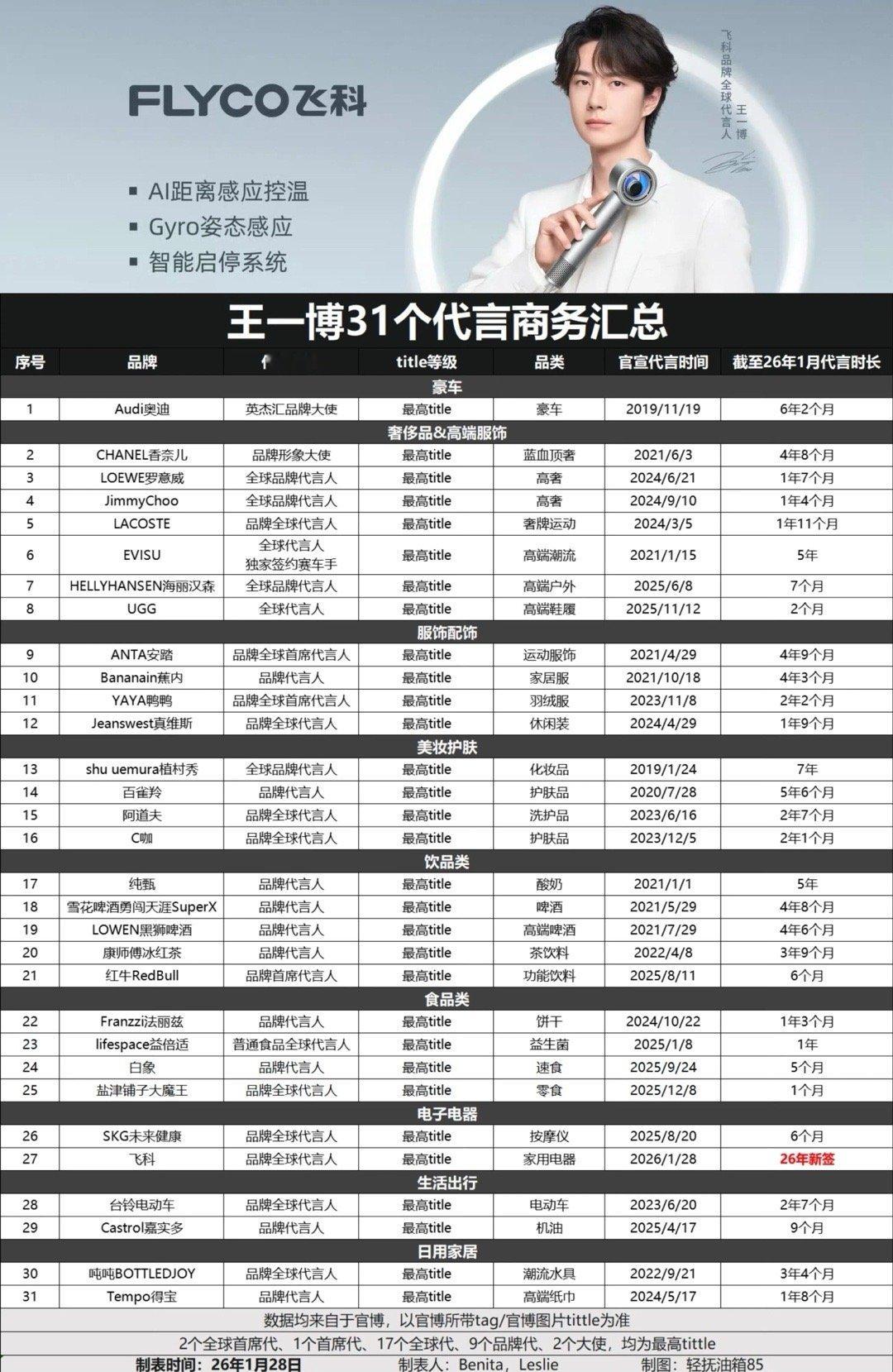 飞科加入，王一博31个商务全部最高title王一博｜