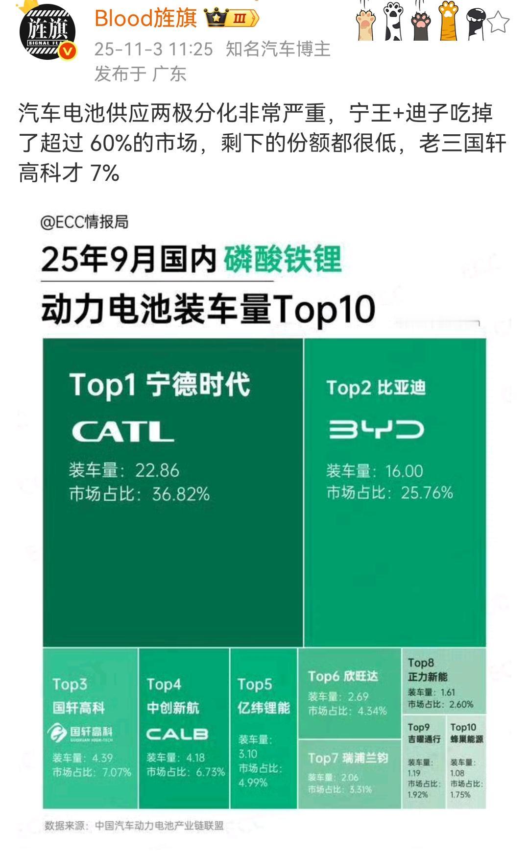 艹老师：汽车电池供应两极分化非常严重，宁王+迪子吃掉了超过60%的市场，剩下的