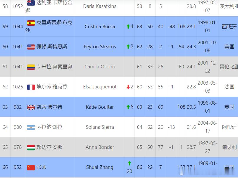 张帅世界排名上升🔝到66！击败二号种子纳瓦罗后，张帅在本站收获133积分和3.