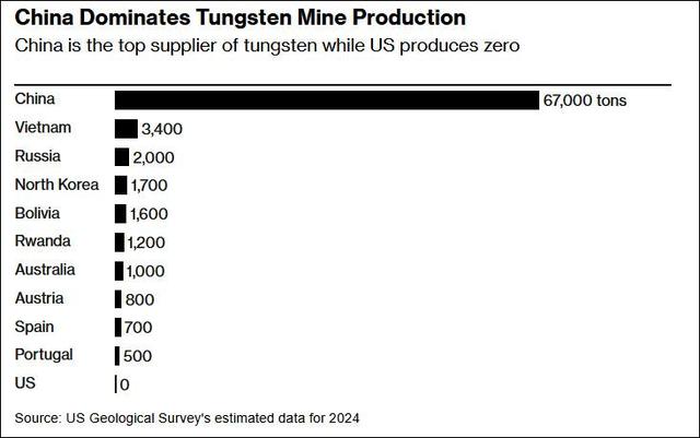 中国对钨等关键矿产, 实施出口管制! 对西方杀伤力有多大?