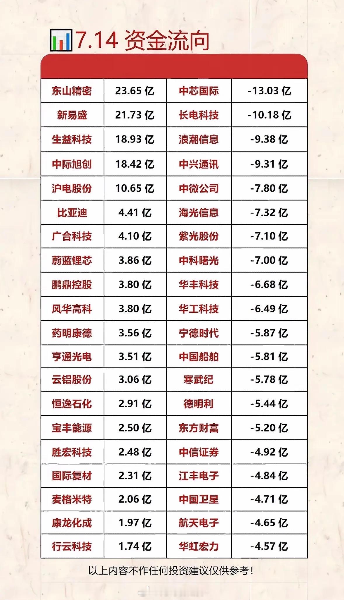 “7.14资金流向分析：谁在吸金，谁在失血？”💰📈📉7月14日资金流向很