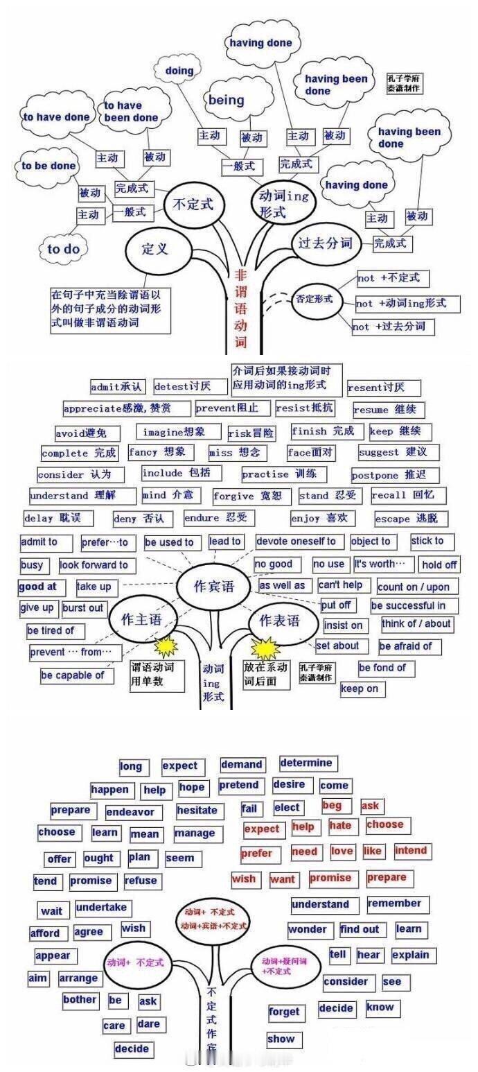 好腻害的思维导图，其实英语也就这么回事[点赞]（via：英语学习精华）​​