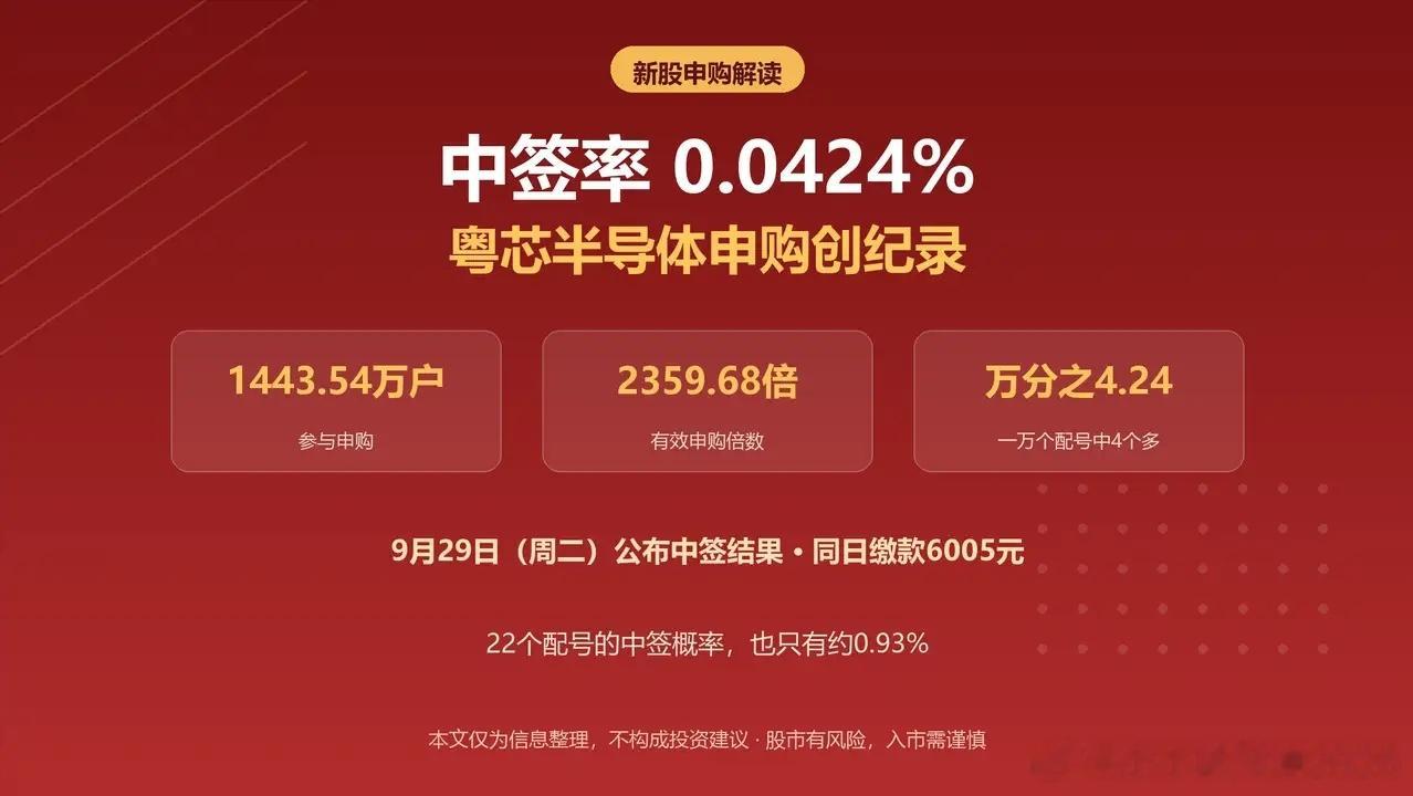 中签率仅0.0424%，新股粤芯半导创纪录！粤芯半导体（301660）的中签率