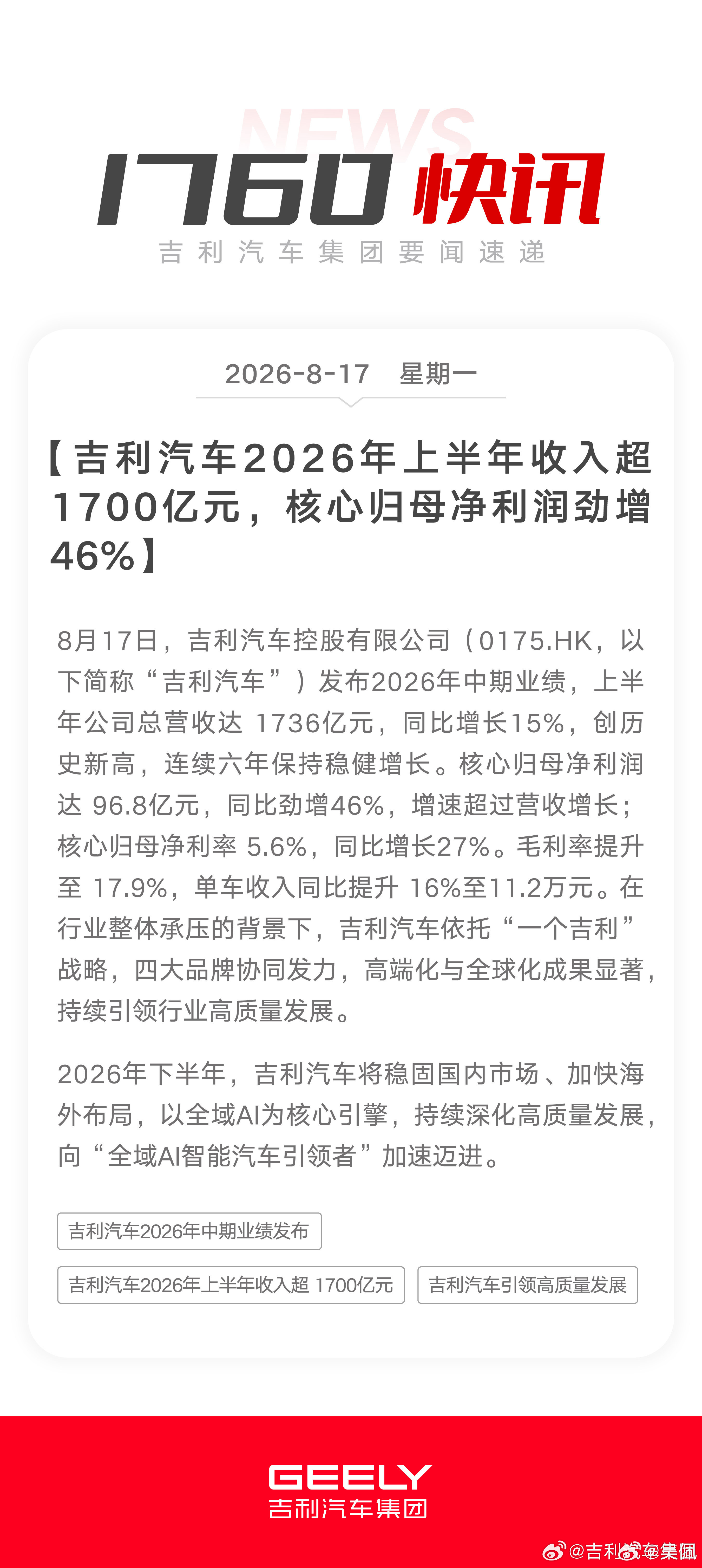 吉利上半年营收1736亿，历史新高，核心利润涨46%。上半年卖了142.3万辆，