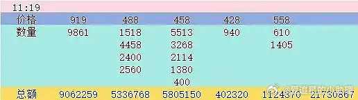 田栩宁第五个商务已经氪了2kw+了，带货能力如何？​​​
