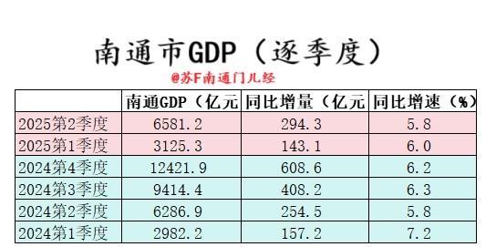 南通上半年经济成绩单出炉，在一季度增量不如去年情况下，二季度发力，上半年增量反超