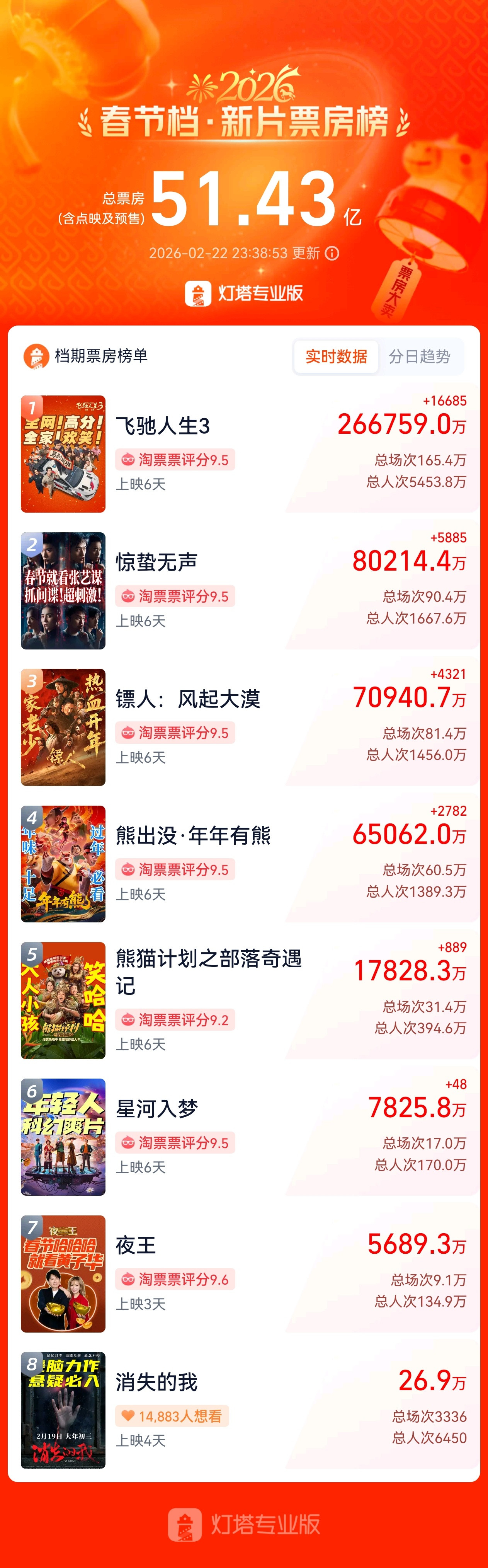 近期，春节档电影《镖人：风起大漠》热度持续走高，比如电影成本有七八亿，至于回本，