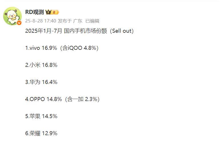 这是1-7月国内累计销量排名1、vivo拿下第一，市场份额为16.9%。小米排