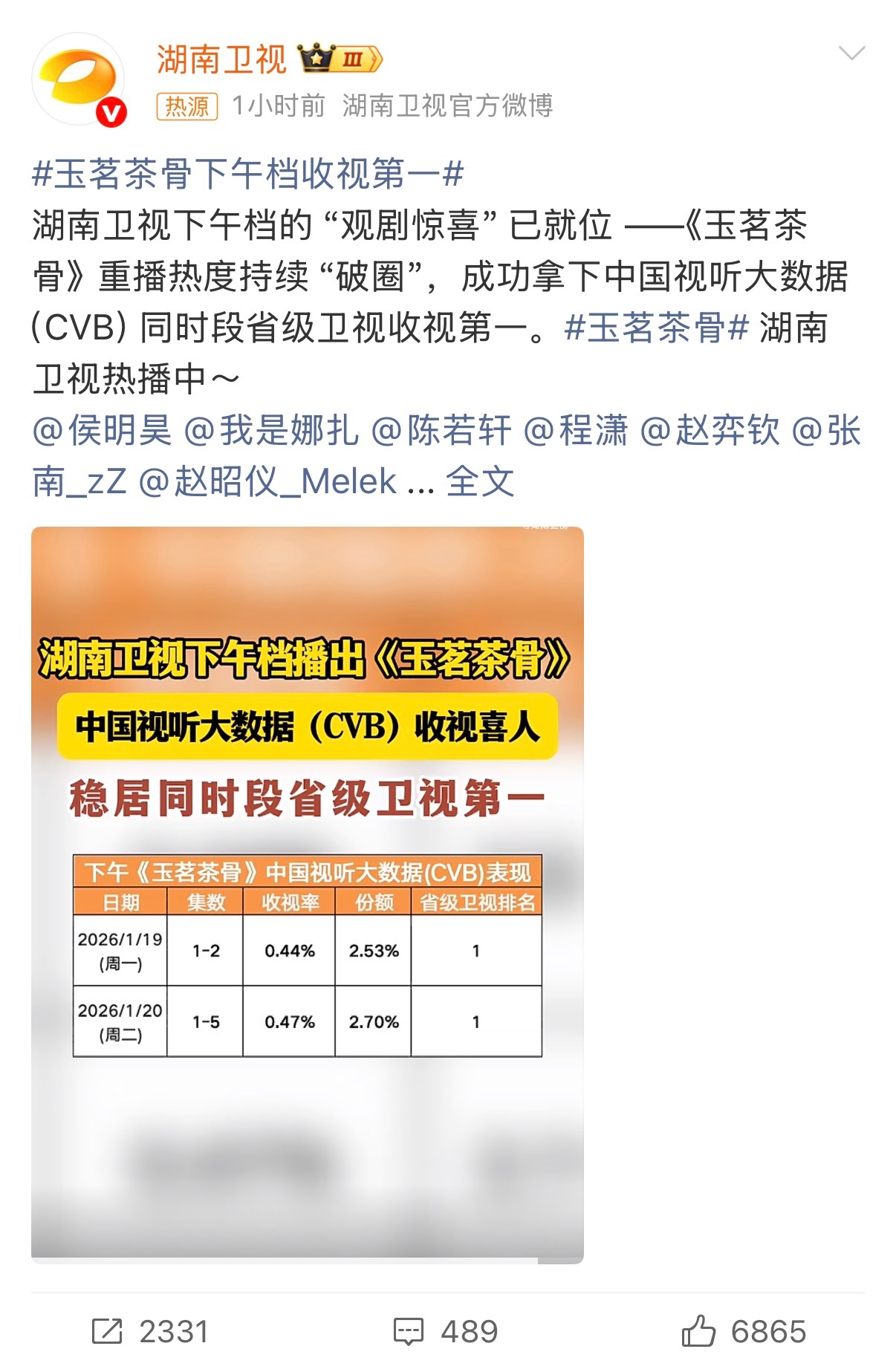 玉茗茶骨下午档收视第一《玉茗茶骨》重播收视第一好剧经得起反复观看玉茗茶骨