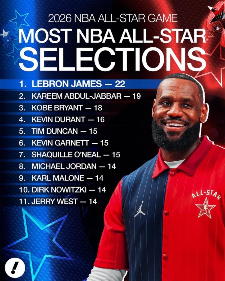 入选全明星总次数排名：1、詹姆斯——22次2、贾巴尔——19次3、科比——