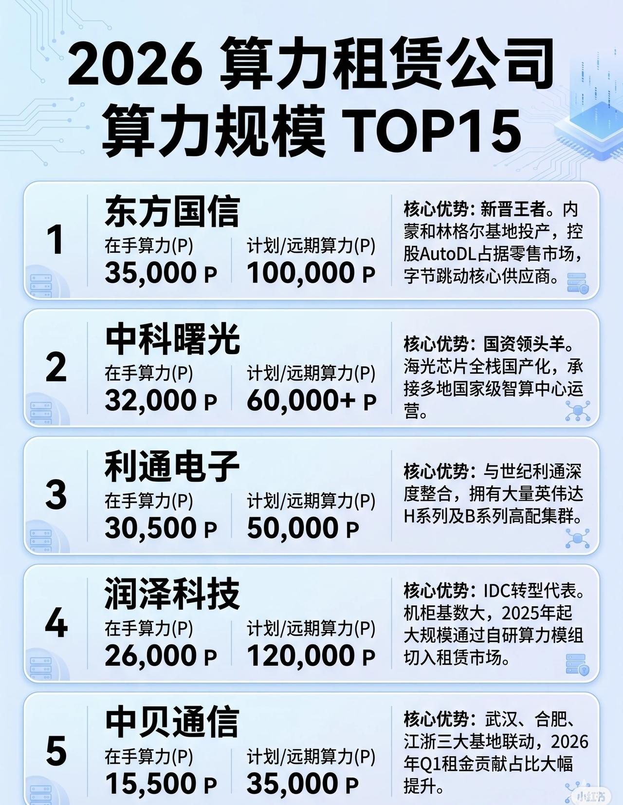 2026算力租赁公司算力规模TOP15榜单TOP1：东方国信*算力规