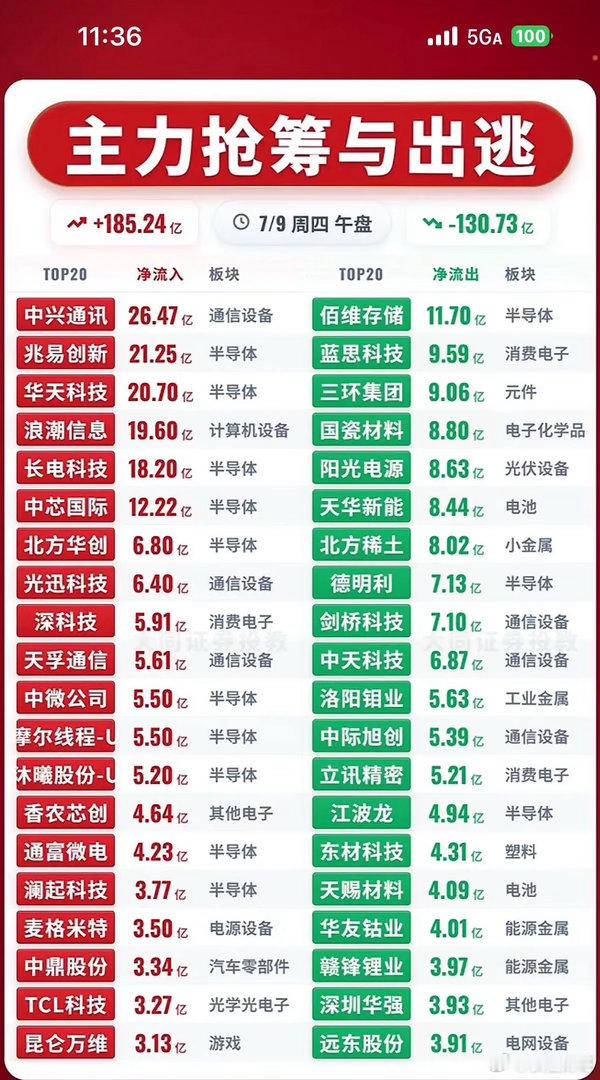 7月9日股市行情速递主力抢筹与出逃，市场动向一览无余！📈📉7月7日