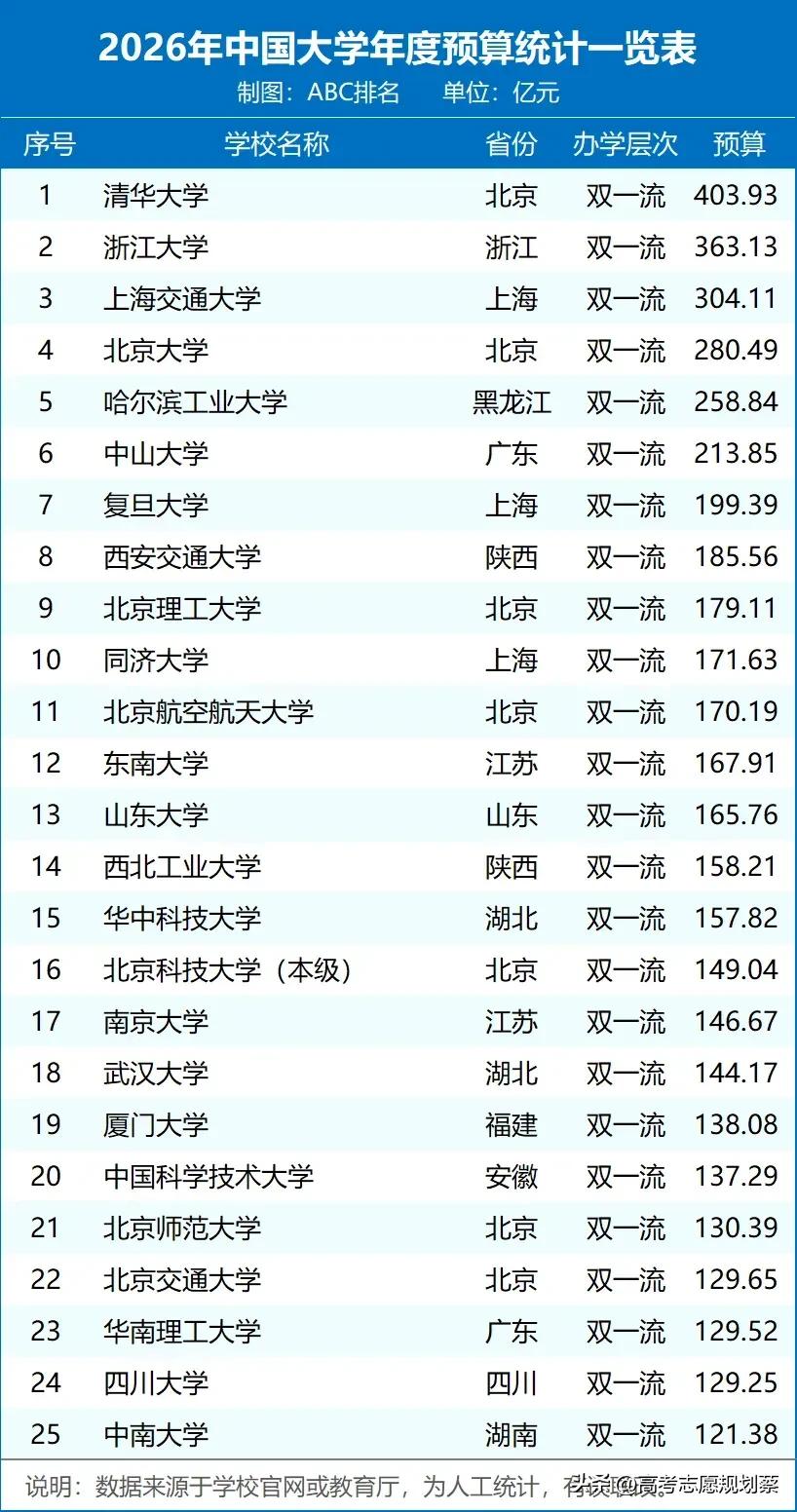 2026全国高校预算经费解读：经费差距背后的高校发展格局办学经费是高校科研