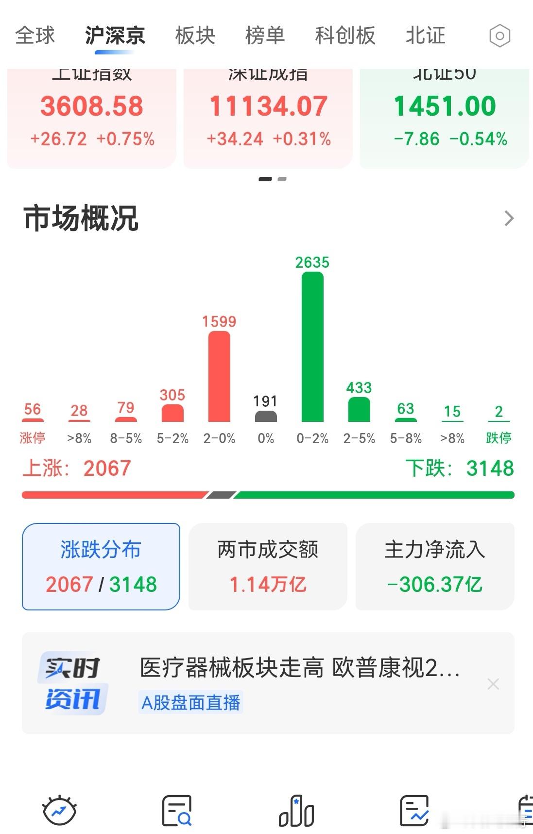 指数越拉，个股越崩！这个时候比较难操作！看多指数进个股，容易赚了指数亏了钱。不看