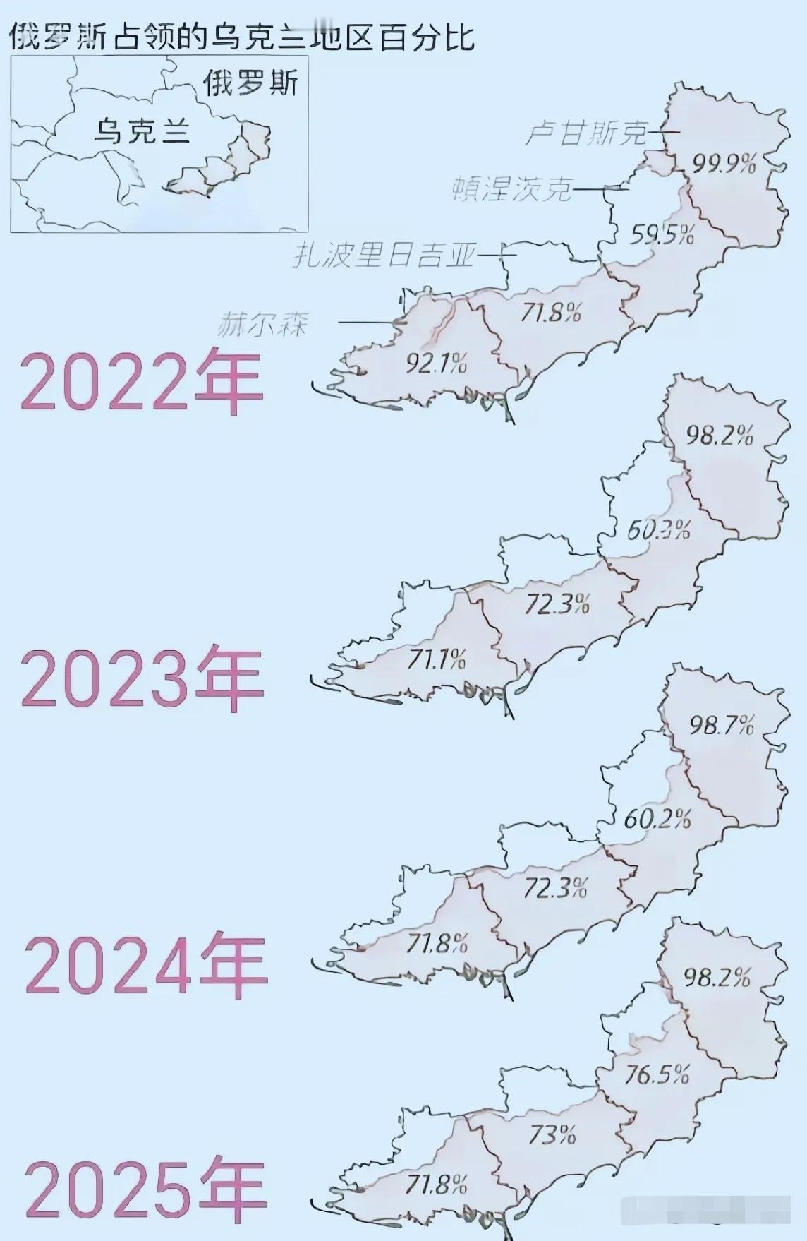 人存地失，皆存！看看进入第五个年头的俄乌战况，在这里几乎耗尽了俄的所有…。俄乌战