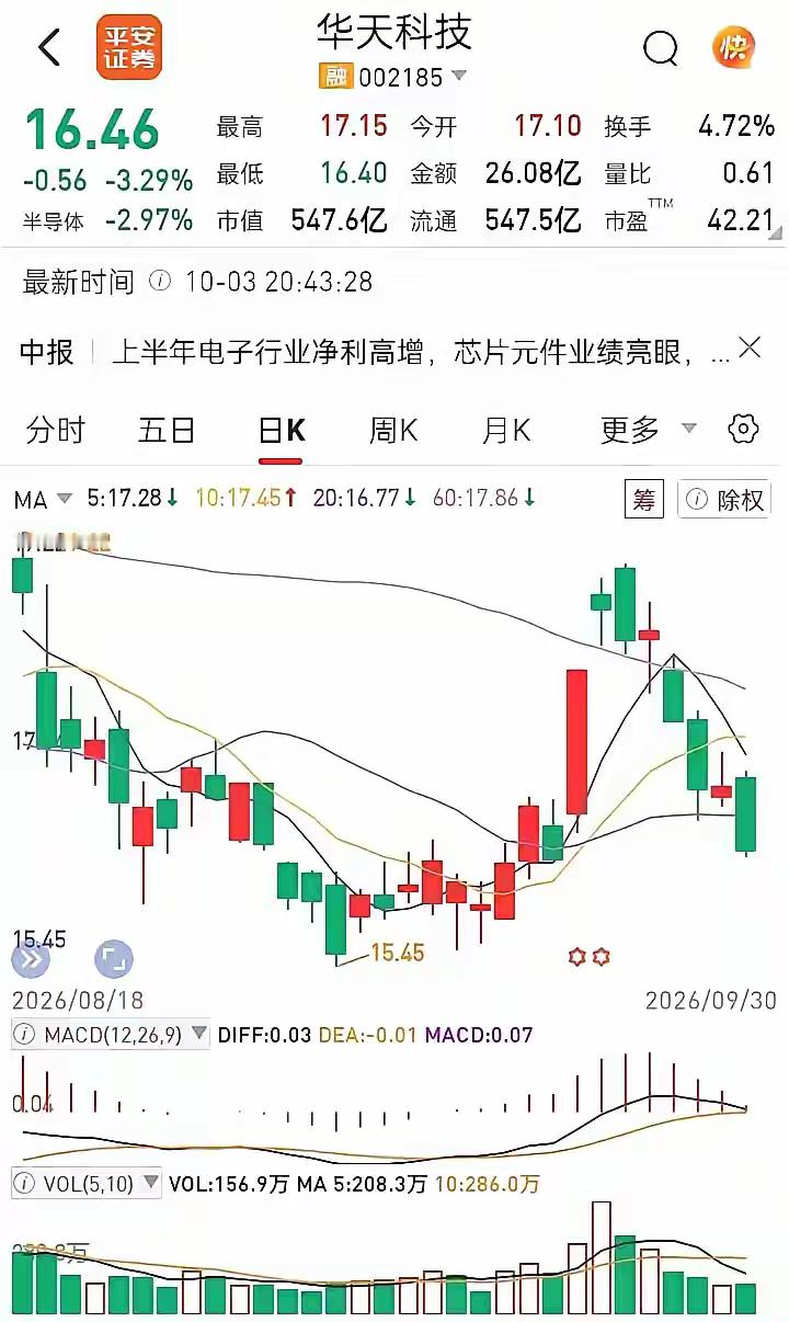 昨天跟一位老股民朋友聊天，真被他的炒股心态折服了。他现在就死等华天科技，目标价1