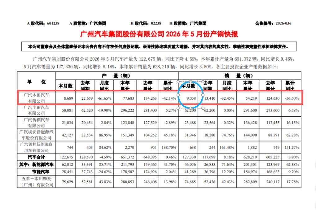 广汽本田销量翻翻！居然卖了9058台！4月广汽本田只卖了5000多台，这月的销量