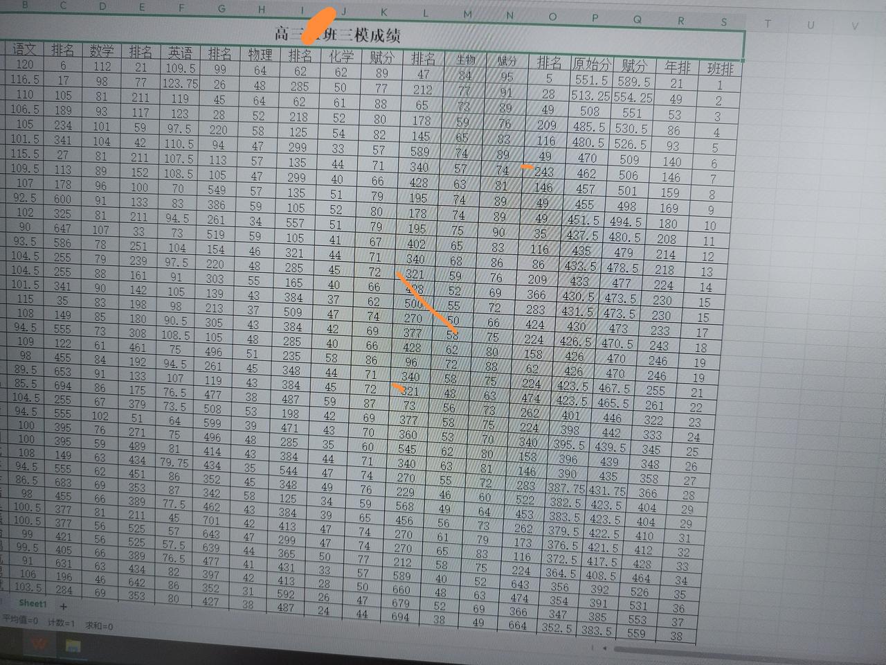 三模成绩，裸分超过400分的23人，低于400分的30人。据预测，赋分之后本科线
