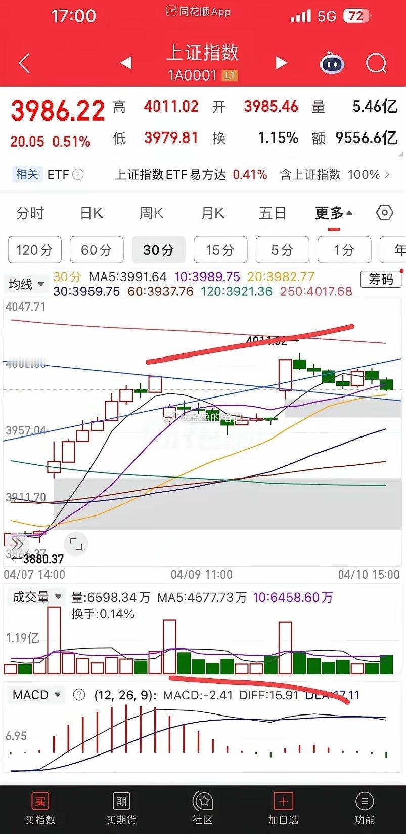 早上盘前重点提示的15和30分钟顶背离已经有效形成，接下来就是等待回调的过程。下