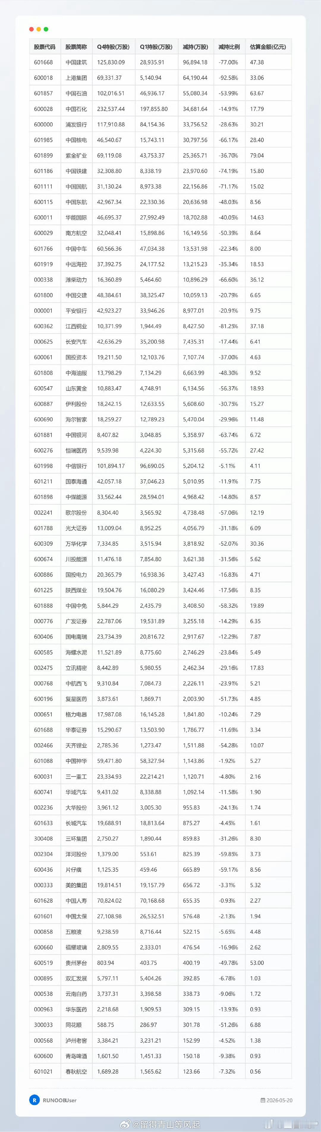 证金公司2026年一季报公开数据显示，大幅减持老登股，诸如紫金矿业sh6018